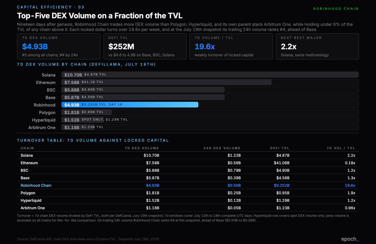 ZoomerOracle's tweet photo. 1/ As we settle down on the initial Robinhood hype, we start the week with sharing data around the L2 

Here are some key takeaways: 

- $7.26B trade volume against $252M TVL
- #4 in 24h DEX volume (took over Base)
- TVL rising every day since genesis
- PONS taking over NOXA as the Pumpfun of Robinhood chain

A data report by @epochbiz below 👇