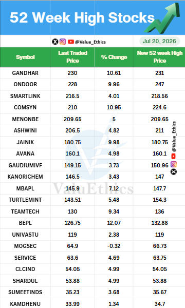 Value_Ethics's tweet photo. Stocks Hitting 52 Week HIGH today on 18 JULY 2026
#ValuEthics #52WeekHighStocks #StockMarket #IndianStockMarket #StockMarket #StocksInFocus #Nifty #investing #52WeekLowStocks https://t.co/02EhpQePcP