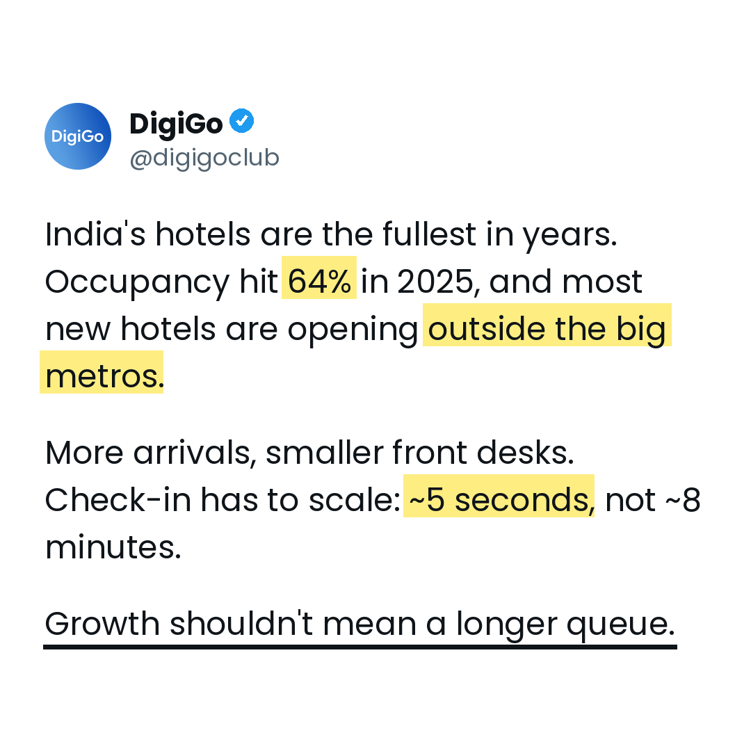 digigoclub's tweet photo. India's hotels are the fullest in years, occupancy hit 64% in 2025, and most new hotels are opening outside the metros.

More arrivals, smaller front desks. Check-in has to scale: ~5 seconds, not ~8 minutes. → https://t.co/S6Cu4NkrDV

#HotelTech #Hospitality https://t.co/qNriQPP0b8