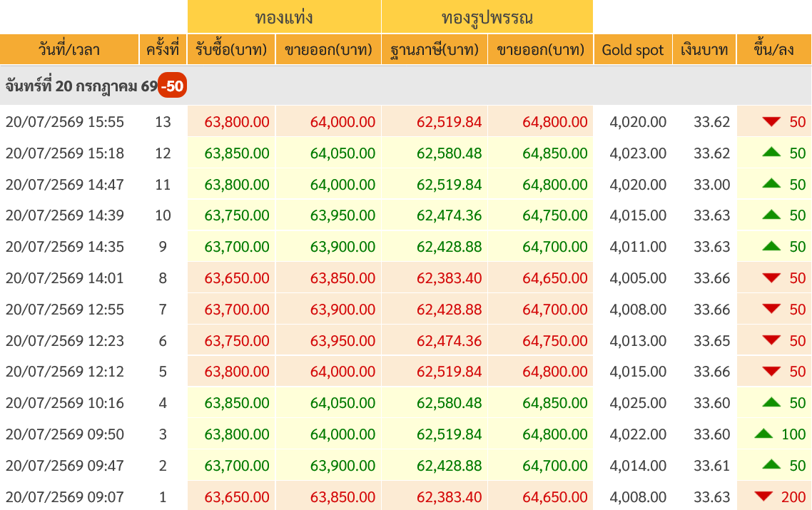 goldpricedaily's tweet photo. สรุป #ราคาทองวันนี้ วันจันทร์ที่ 20 กรกฎาคม 2569 มีการประกาศ #ราคาทอง ทั้งหมด 13 ครั้ง เป็นการเพิ่มขึ้น 7 ครั้ง และลดลง 6 ครั้ง รวมวันนี้ #ราคาทองคำ ปรับตัวลดลงเล็กน้อย 50 บาท สู่บริเวณ 64,000 บาท ส่วน #ทองคำ ตลาดโลกยังเคลื่อนไหวเหนือระดับ 4,000$ แถว ๆ 4,020$ https://t.co/Ki47BlIWBe
