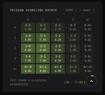 predictvantage's tweet photo. 🇫🇮 Veikkausliiga Data Spotlight: TPS vs Ilves

Our Poisson distribution model has flagged a significant pricing discrepancy in the market for the 15:00 afternoon opener.

The Mathematical Breakdown:

Model Expected Goals (xG): Projected at 3.6 total goals (highly elevated attacking metrics for TPS at home).

Poisson Over 2.5 Probability: Calibrated at 67% (True Odds: ~1.49).

The Max Value Pivot: TPS Win + Over 2.5 Goals combo @ 3.60 odds — this is the highest Expected Value split on the entire matrix (+EV edge).

The bookmakers are heavily underestimating TPS’s strong home form (2.38 PPG) and the transition/high-goal potential.

Full analysis → https://t.co/gSHTsKfFgF