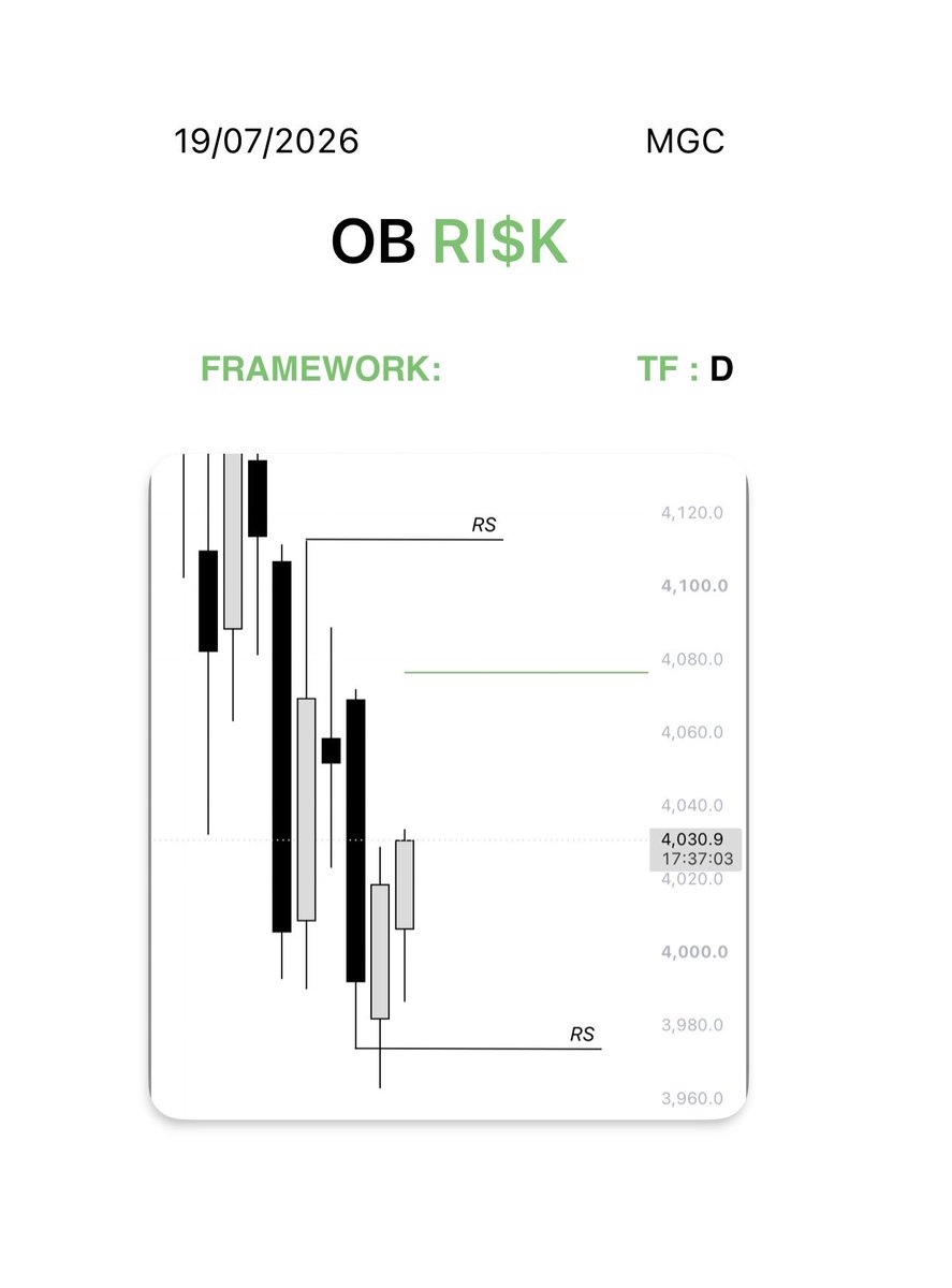 ob_risk's tweet photo. -1.5R
MGC Overnight Long
Tbh I should require a driver before entering a trade (Asia would be 7:30PM) 
Otherwise this fit my strategy but did not pay off.
I took another long after this got stopped out for a (-1R then -0.5R) 
I have to let go fully of a losing trade https://t.co/JKyLcz4W9z