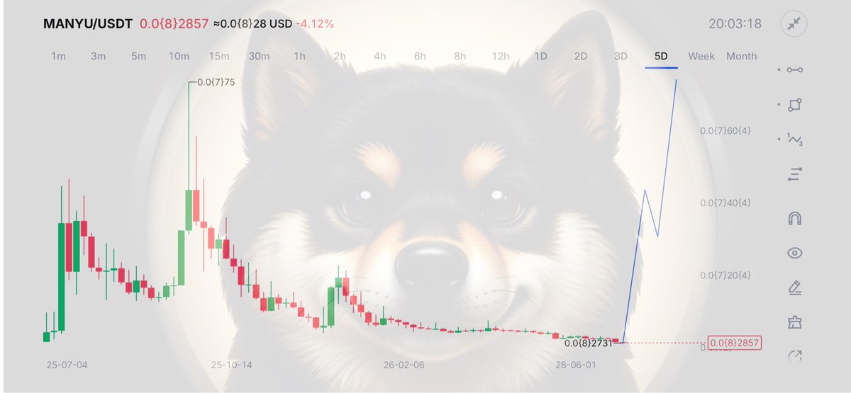 ja1405_ja's tweet photo. This is what a 1000X meme coin chart should look like before it takes off  🐾 🌙 

When most people have sold and given up, that’s exactly when the magic happens ✍️ 
Believe in something big.

$MANYU #NFA #Eth https://t.co/mOUpTre4NU