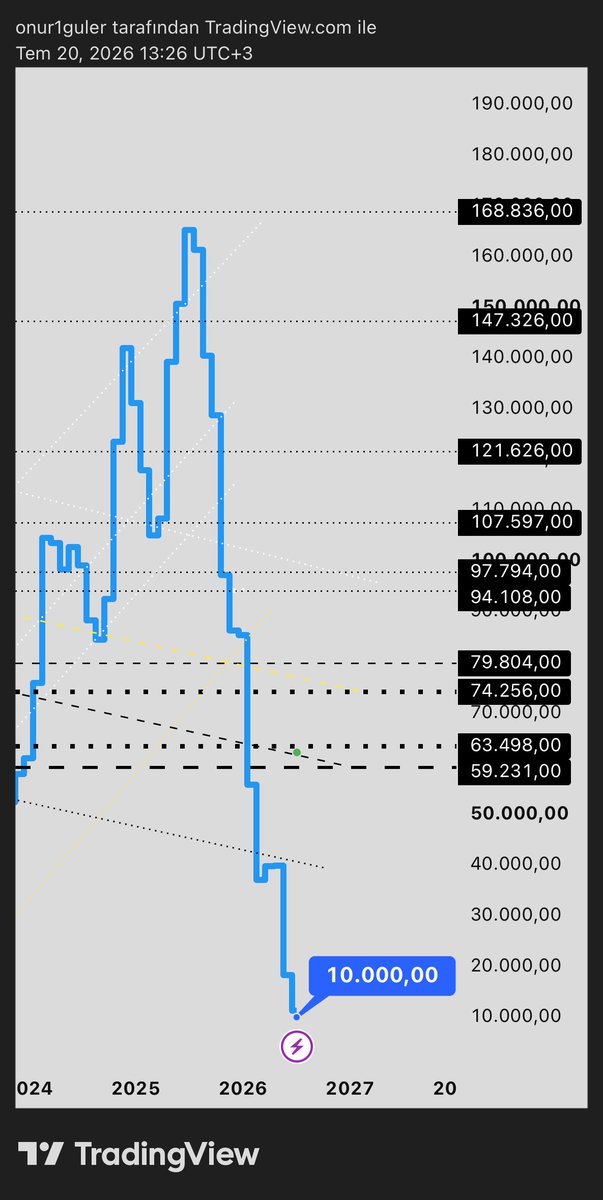 motodooshi's tweet photo. 🚨⚠️Çok Kritik Bitcoin Analizi 🚨⚠️
Eşinize, dostunuza tanıdık tanımadık herkese yayılması gereken bir analiz. 
Biliyorsunuz benim için şu aşamada 59.231$ dip bölgesi ve bunu “ilk söyleyen kişi” benim. Buradan alacağı destekle Bitcoin 147.326$ ilk ATH seviyesine çıkacağını burada yaşayacağı dirençle fiyatın ilk etapta 107.597$ kadar gerileyeceğini. Tekrar bu seviyeden alacağı destekle belkide son ATH seviyesi olan 168.836$’a kadar çıkıp buradan inanılmaz şekilde “10.000$”’a kadar tüm zamanların en yüksek geri çekilmesini sizlere “2-3 yıl” önceden Dünyada ilk ve tek olarak gösteriyorum. Aynı şeyi 8 Ekim’de sunduktan 2 gün sonra 60.000$ geri çekildi. Takip et #Bitcoin #BTC #Crypto