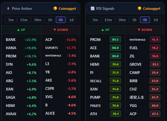 Coinugget's tweet photo. Coinugget lets you track price movement across every timeframe.

But we don't stop at whether a coin went up or down. We track each coin's surge or crash, and then we follow what happened afterward.

Right now, the data points clearly to a bear market.

Take the 4h RSI. Coins that spiked into overbought saw 86.8% flip straight into decline, and seven days later 75.6% of them were down. Coins that crashed into oversold? About 85.8% bounced sharply within the first hour, but as time passed they kept sliding, and after seven days 73% of that list had ended lower.

The same pattern shows up in price action, not just RSI.

In other words: coins that were rising end up falling, and coins that were falling end up falling too.

Read through the data, and the conclusion is hard to avoid. This is a clear bear market.

Which means chasing surges and riding the trend is the harder game right now. Waiting for a macro candle to close, like the 4h or the daily, and positioning against the move carries the better odds in this market.
