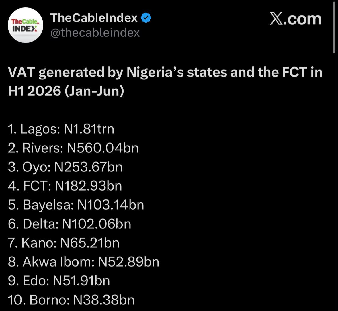 sammyculess's tweet photo. Oyo's rise among Nigeria's top VAT-generating states reflects strong economic progress. If Omituntun 1.0 &amp; 2.0 achieved this, supporters believe Omituntun 3.0 can build even further with Hon. Bimbo Adekanmbi's financial expertise.

#Omituntun3_0 #BimboAdekanmbi https://t.co/fdYehA3FNb