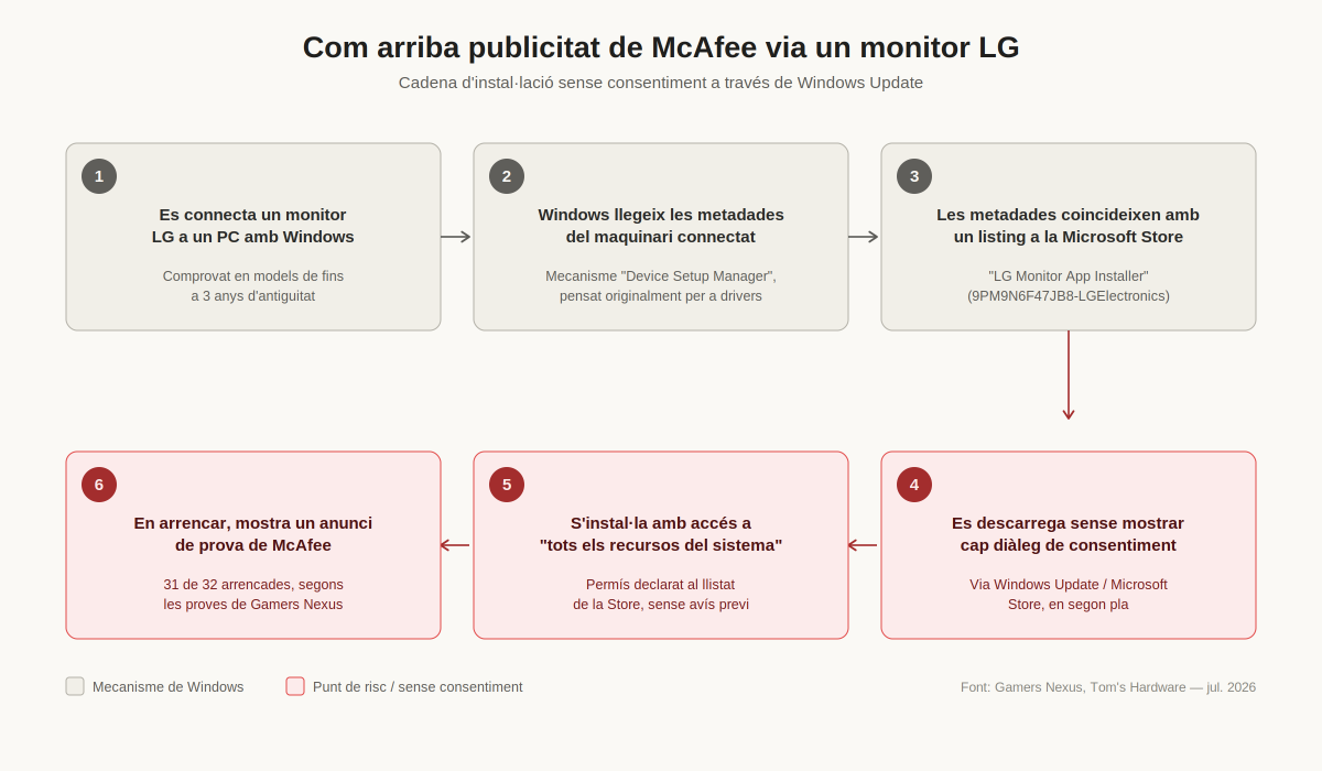 lalgorisme's tweet photo. Un usuari ha destapat com els monitors LG instal·len una app amb accés a "tots els recursos del sistema", sense consentiment de l'usuari, al connectar-se a equips Windows. De moment mostra publicitat de McAfee, però amb permisos que s'auto atorga l'app la cosa pot anar a pitjor. https://t.co/SdpVydtzJm