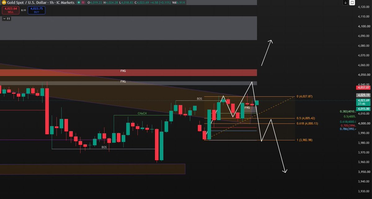 pipswithrachel's tweet photo. Expectations for the gold selling may arise at 40-42
For More Trades,Hourly Update,Signals
https://t.co/9ypW7M9X2c
#MacroTrading #InstitutionalFlow #LiquiditySweep #OrderBlocks #FairValueGap #BreakoutSetup #ReversalTrade #BuyZone #SellZone #Volatility #MarketSentiment #RiskReward #TradeDiscipline