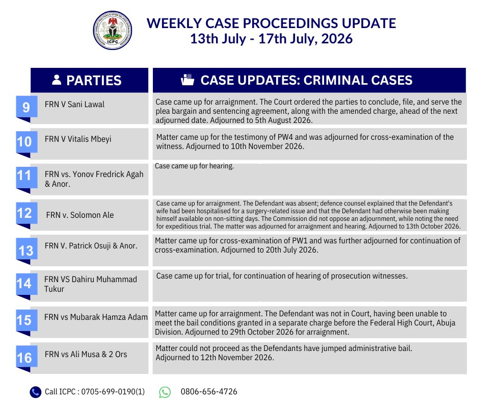icpcnigeria's tweet photo. Update of ICPC proceedings  in various Courts 13/07/26 - 17/07/26 https://t.co/Na5waee7sJ