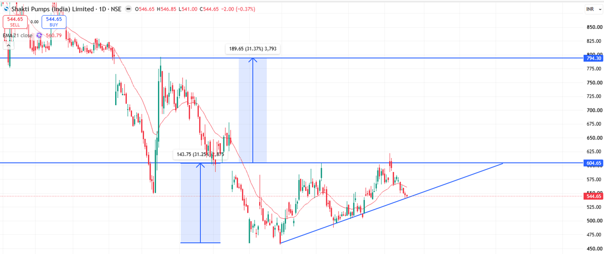 Pavithran0403's tweet photo. #Shaktipump
if this treendline holds, it will make ascending triangle breakout and target 795.
Not a trade reco. https://t.co/mes1Xj9DaK