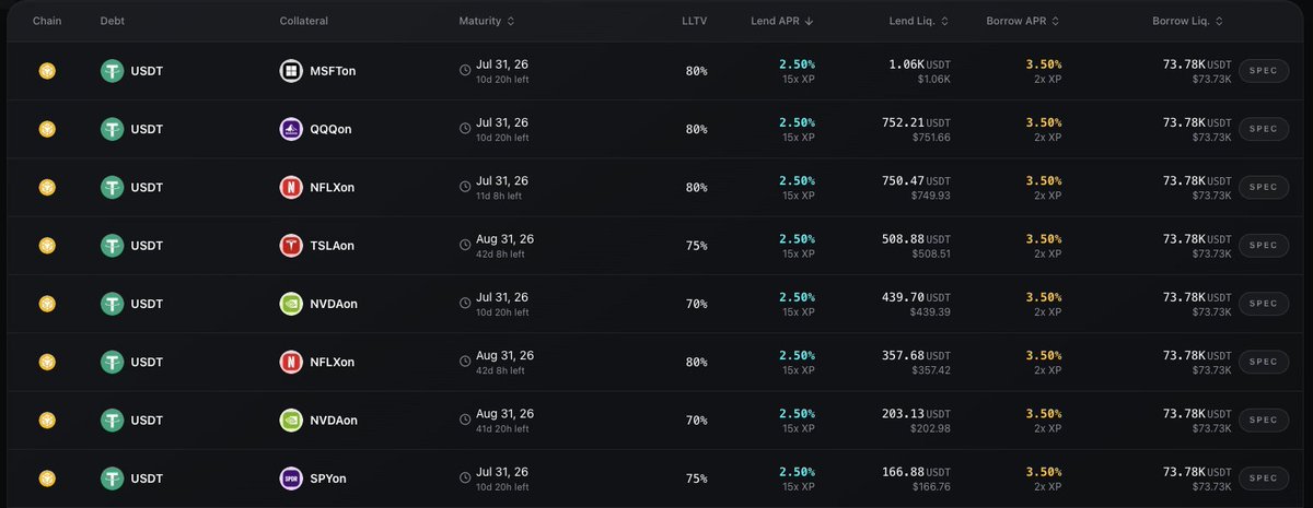 TermMaxFi's tweet photo. 3.5% fixed to borrow $USDT on @BNBCHAIN with @OndoFinance collateral.

Not a teaser rate.
Not a variable rate that moves next week.
The number you sign is the number you pay, through maturity.

Pick your horizon: end of July, August, or September👇
https://t.co/lM8MC4VO7n https://t.co/rRoy2H9DpZ