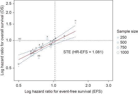 DraMartinezLago's tweet photo. 📊 Periop CT + ICI in GEA

🔎 Systematic review, 30 RCTs (N=11,453)
📈 EFS strongly correlated with OS
🎯 R = 0.83
✅ Correlation remained robust across sensitivity analyses
💡 Strong evidence supporting EFS as a surrogate endpoint for OS. 

🔗 https://t.co/cCxUIpRexE
@OncoAlert https://t.co/M6mRq6Olby