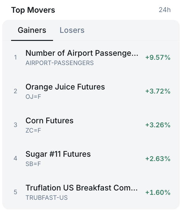 truflation's tweet photo. 500+ Indexes on Truflation.

Accessible from your Dashboard.

 'Gainers' and 'Losers' in the last 24H. https://t.co/G0QKMDIelW