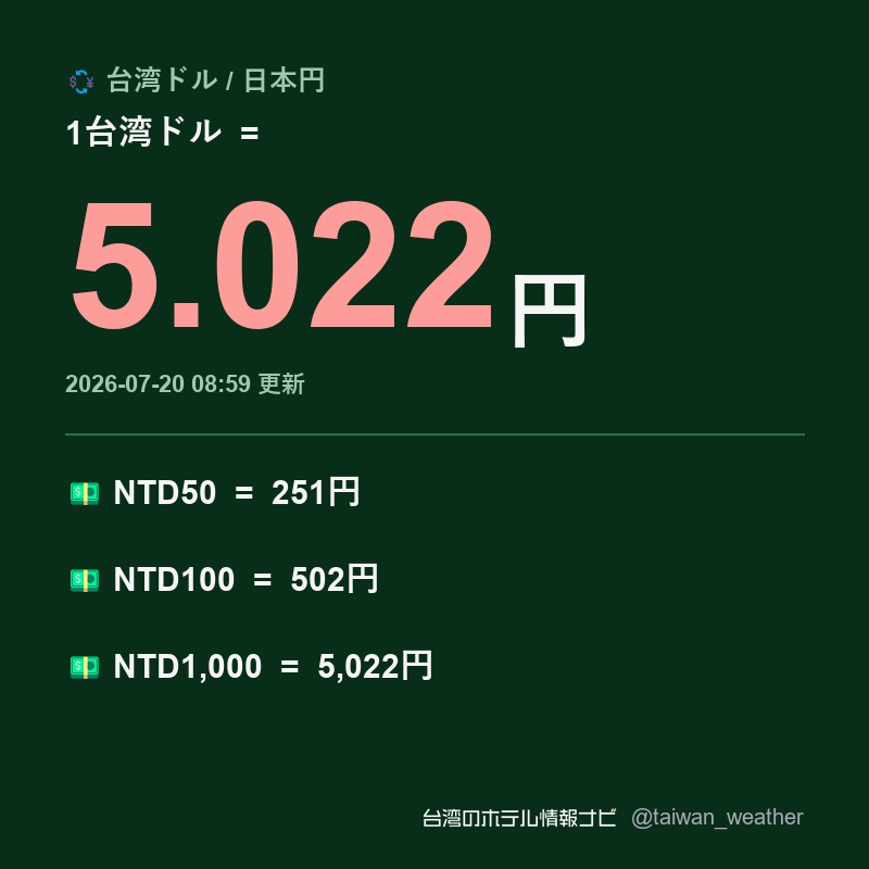 💱台湾ドル/日本円の為替レート NTD1 = 5.022円 2026-07-20 08:59 🥤50