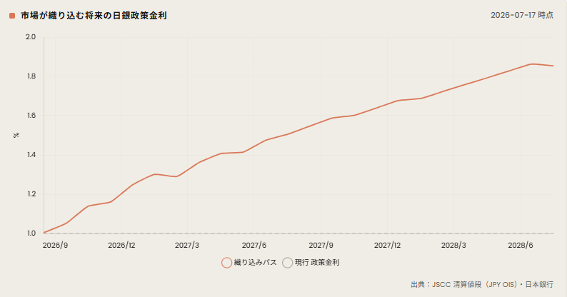 nshima_finance's tweet photo. 日銀の利上げ確率計算ツールを作ってみました。

年末までにちょうど1回分の利上げが織り込まれています。

概要欄のホームページリンク
↓

ツールタブ https://t.co/57QfJ4YdPV