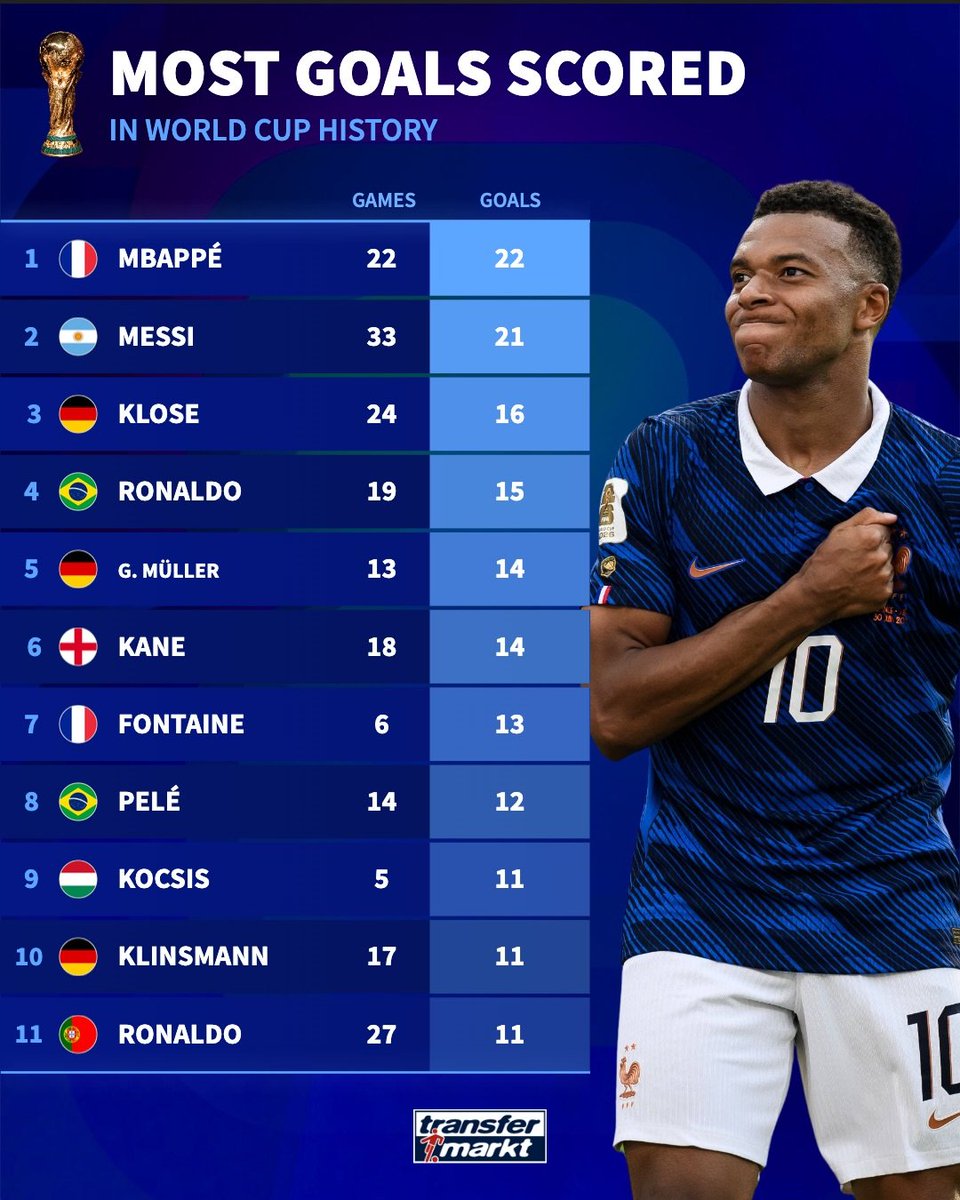 MadridXtra's tweet photo. 🚨 WORLD CUP ALL-TIME TOP GOALSCORERS. @Transfermarkt https://t.co/8LkfGVcuz7