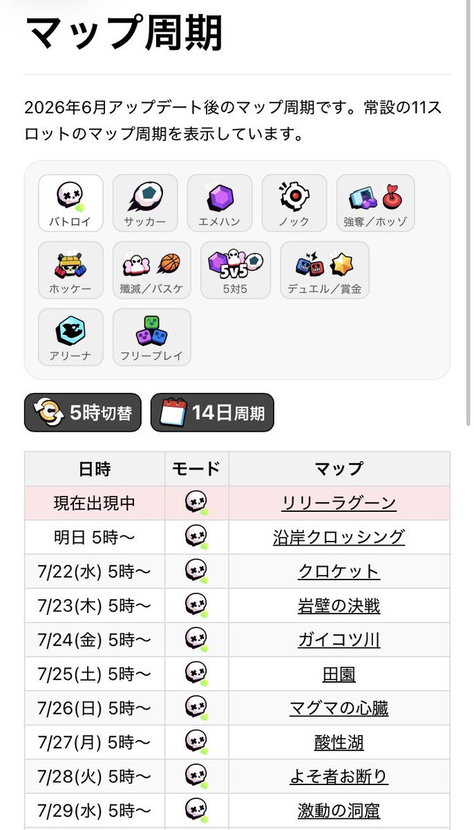 BrawlInsights's tweet photo. 【アップデート🗺️マップ周期／キャラクター図鑑】

・マップ周期を更新しました！

・キャラクター図鑑で、ガジェットとスターパワーの所持率だけでなく、使用率の表示も追加しました。
また、パワーレベルに応じてステータスの表示が変わるようになりました！

#ブロスタ https://t.co/sKf0QqyVTm