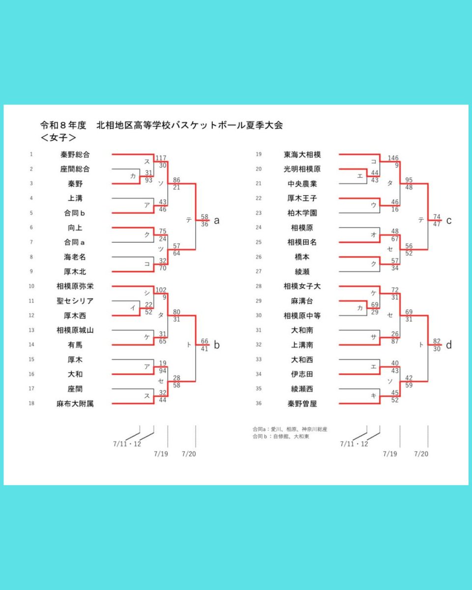 basket_kanagawa's tweet photo. 🏀令和8年度北相地区高等学校バスケットボール夏季大会
✅7/20最終結果

県協会Xより
https://t.co/BazVFq5kLe

Instagram
https://t.co/2r68YC8EIe

#神奈川高校バスケ
#北相夏季大会 https://t.co/cAq9TKQ8YY