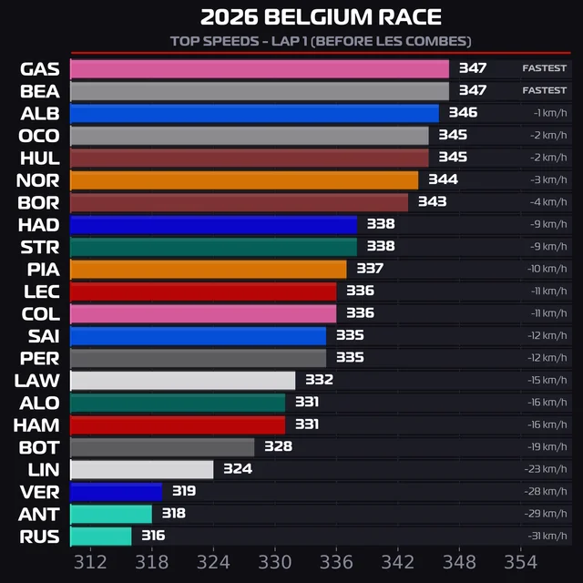 f1rtp's tweet photo. Velocidades máximas no final da reta Kemmel em Spa, antes das curvas Les Combes. https://t.co/bstJJlIfAg