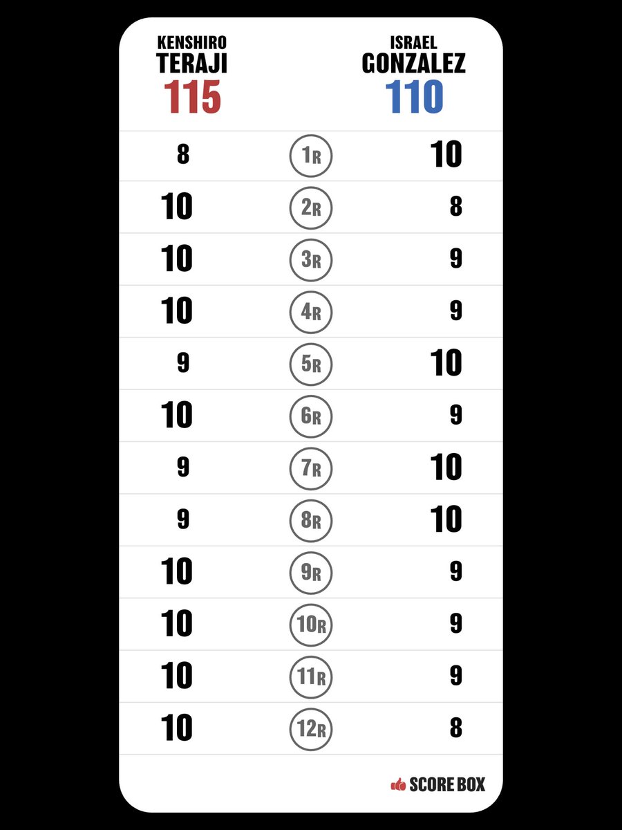 AM78531515's tweet photo. I scored
Kenshiro Teraji VS Israel Gonzalez

ケンシロウ判定勝���🏆

#TerajiGonzalez #SCORE_BOX @SCORE_BOX_APP https://t.co/OFiWxlROeb