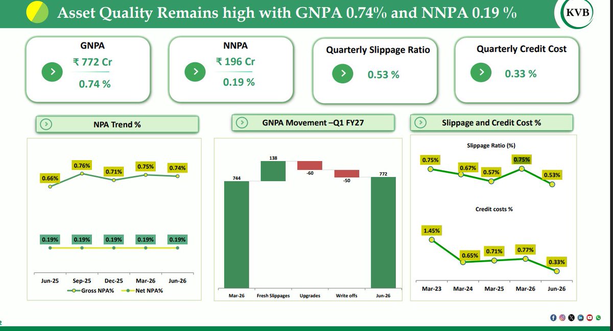 gaze_observer's tweet photo. Karur Vysya Bank Limited Q1FY27
#Q1Results #Q1FY27 #Nifty #KVB
➤ Total Business ₹2.27 Lakh Cr (+16% YoY & +6% QoQ)
➤ Advances ₹1.05 Lakh Cr (+17% YoY & +6% QoQ)
✓ RAM ₹90,324 Cr (+18% YoY & +6% QoQ)
➤ Deposits ₹1.23 Lakh Cr (+15% YoY & +6% QoQ)
✓ CASA Deposits ₹33,776 Cr (+15% YoY & +9% QoQ)
✓ CASA Ratio 27.55% vs 27.48% YoY & 26.91% QoQ
➤ Net Interest Income (NII) ₹1,423 Cr (+32% YoY & +5% QoQ)
➤ Other Income ₹442 Cr (-1% YoY & -28% QoQ)
➤ Total Income ₹1,865 Cr (+22% YoY & -6% QoQ)
➤ Operating Profit ₹1,096 Cr (+36% YoY & -12% QoQ)
➤ Provisions ₹90 Cr (-24% YoY & -65% QoQ)
➤ PBT ₹1,006 Cr (+46% YoY & +2% QoQ)
➤ PAT ₹756 Cr (+45% YoY & +4% QoQ)
➤ NIM 4.26% vs 3.86% YoY & 4.25% QoQ
➤ ROA 2.11% vs 1.73% YoY & 2.10% QoQ
➤ ROE 20.24% vs 16.76% YoY & 20.55% QoQ
➤ GNPA 0.74% vs 0.66% YoY & 0.75% QoQ
➤ NNPA 0.19% vs 0.19% YoY & 0.19% QoQ
➤ Slippage Ratio 0.53%
➤ Credit costs 0.33%