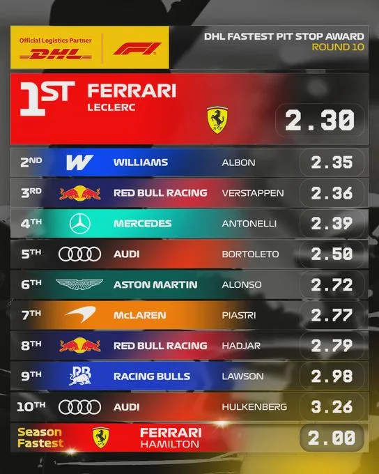 f1rtp's tweet photo. @ScuderiaFerrari a mais rápida nos pitstops do #GPBélgica com o Pit de @Charles_Leclerc que o levou para P1 na corrida, a ter sido o melhor do dia. 
No campeonato PIT STOP de 2026, a @MercedesAMGF1 com anda com 215 pts, a @ScuderiaFerrari tem agora 178 e a @visacashapprb tem 137. https://t.co/5XbVi4rsAu