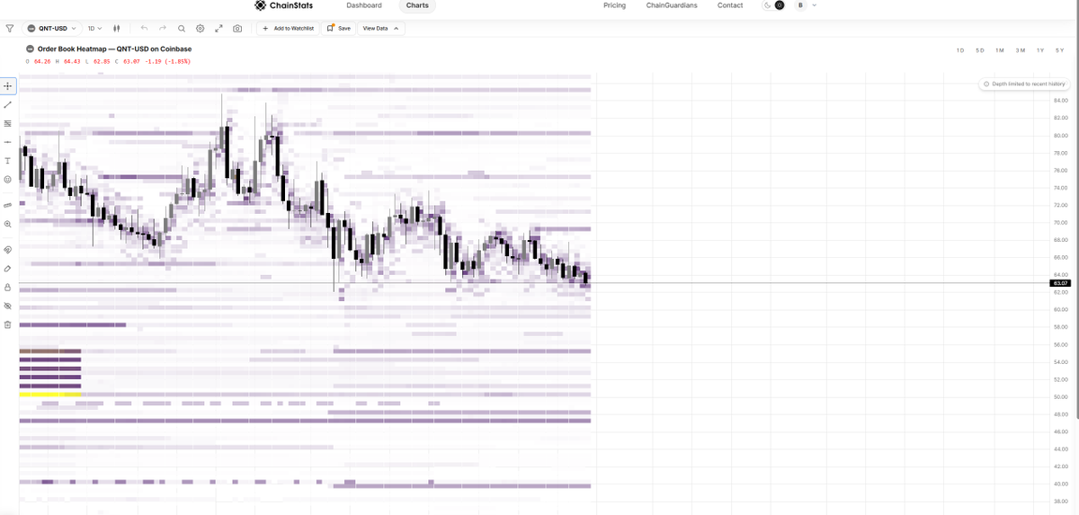 ChainStatsPro's tweet photo. How to read this $QNT orderflow chart:

Candles show price. The orderbook shows where liquidity is stacked.

Darker bands = larger orders. Liquidity above can act as resistance while liquidity below can act as support or a price magnet.

Watch what stays, gets pulled or absorbed. https://t.co/CEprlBbica
