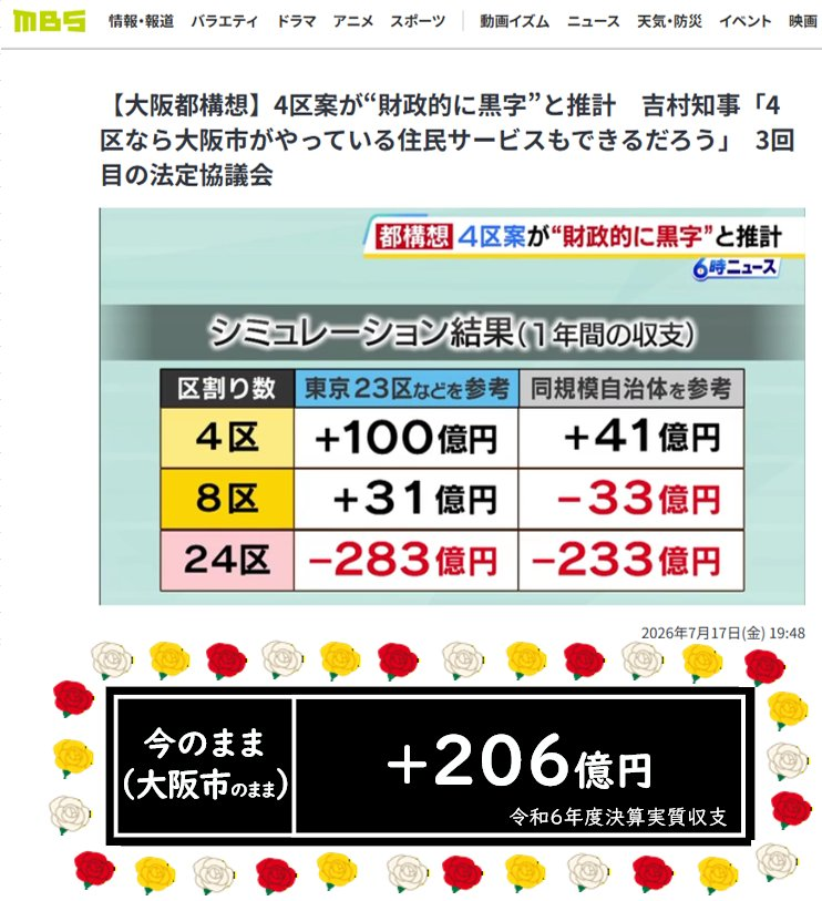 aomurasaki_ll's tweet photo. MBSさんのシミュレーション結果の表に、今の大阪市の収支（令和６年度決算の実質収支、206億円の黒字）を書き加えてみました。

なぜ、わざわざ大阪市を分割してスケールメリットを手放して収支を悪化させたいのでしょう？今のまま、大阪市のままがベストですよ。 https://t.co/BqebDcGyKM
