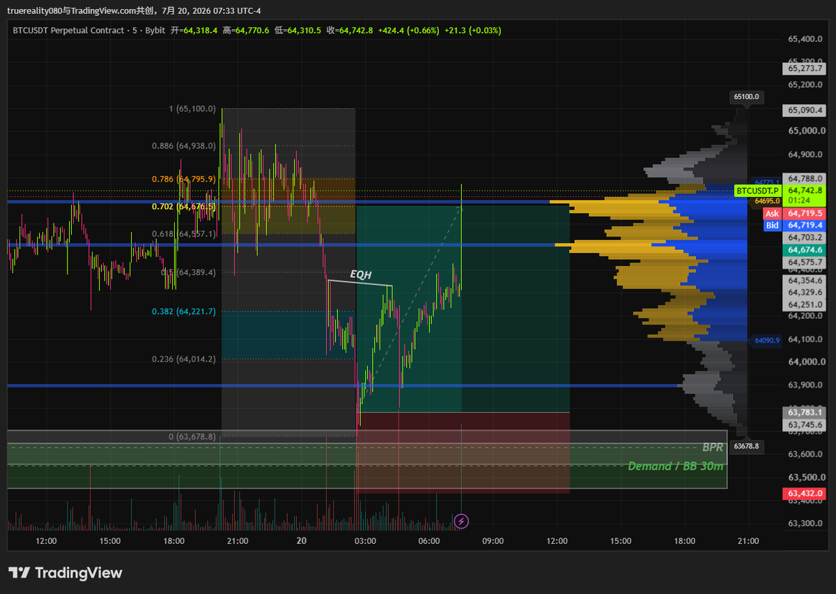 TRTrader66's tweet photo. Full TP now.
And open a small portion of short here. https://t.co/JRaYFVixl0
