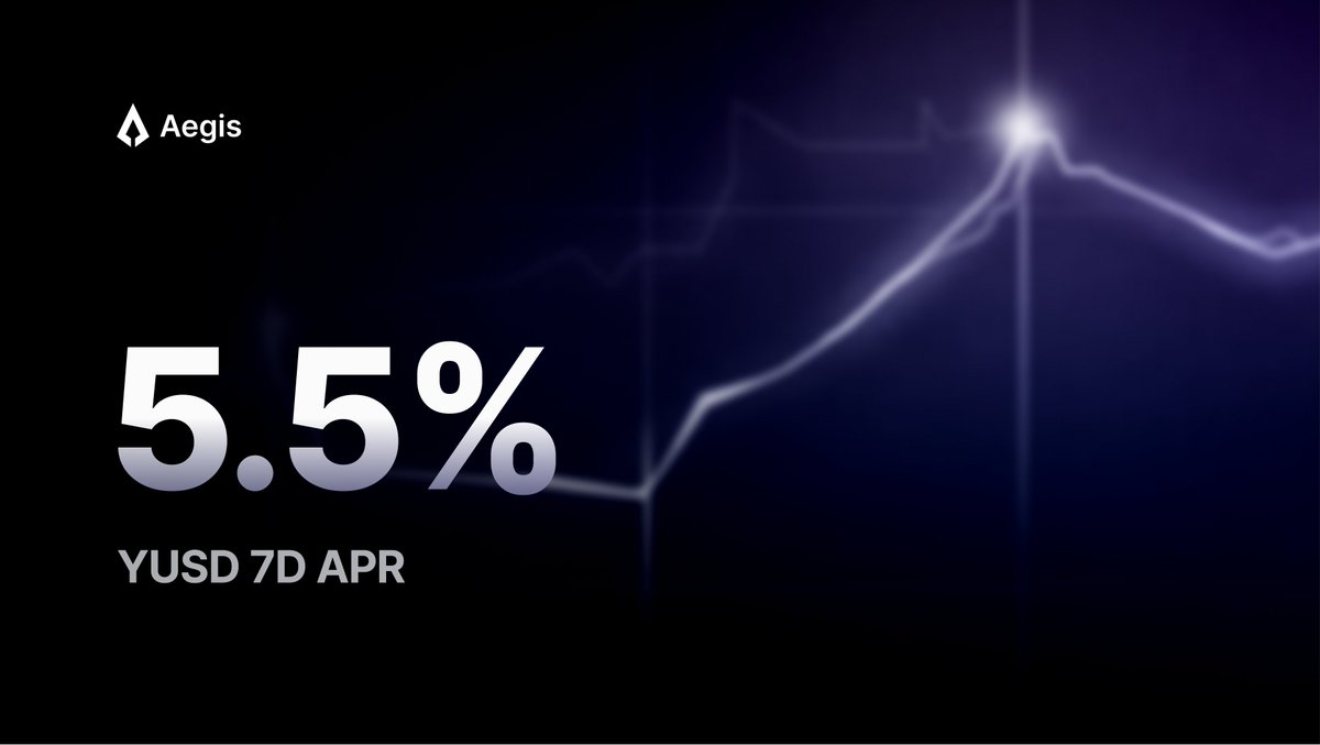 aegis_im's tweet photo. YUSD is printing again! 

YUSD 7d APY: 5.5%. Last week's APY: 6%

The yield comes from the funding carry on the short BTC-M perpetual that hedges the YUSD Bitcoin backing, and from the reserve allocation.

Yields are verifiable on the proof of reserves page.

Proof of reserves: https://t.co/tRbjZlnwDr