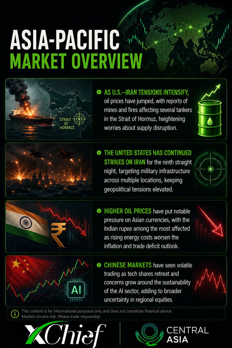 xChiefAsia's tweet photo. ⚠️ #Oil, #war, and #market volatility are reshaping the Asia-Pacific outlook.

Rising geopolitical tensions are pushing energy prices higher, pressuring Asian currencies and adding fresh uncertainty to #Chinese equities. 📈🛢️🌏 https://t.co/qaeO7TnXFI