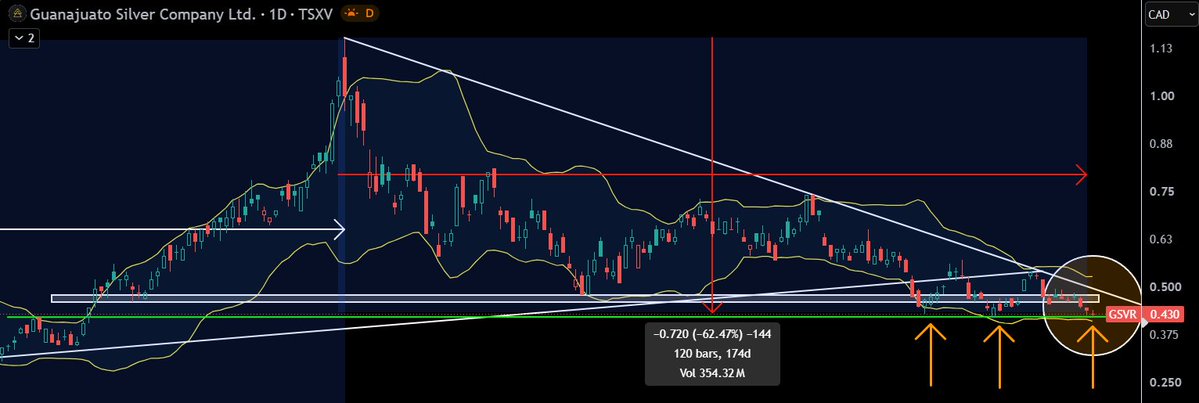 TheApeOfGoldST's tweet photo. $GSVR.v - Guanajuato Silver

Tripple bottom in the making?

#Silver https://t.co/UIerSILUBm
