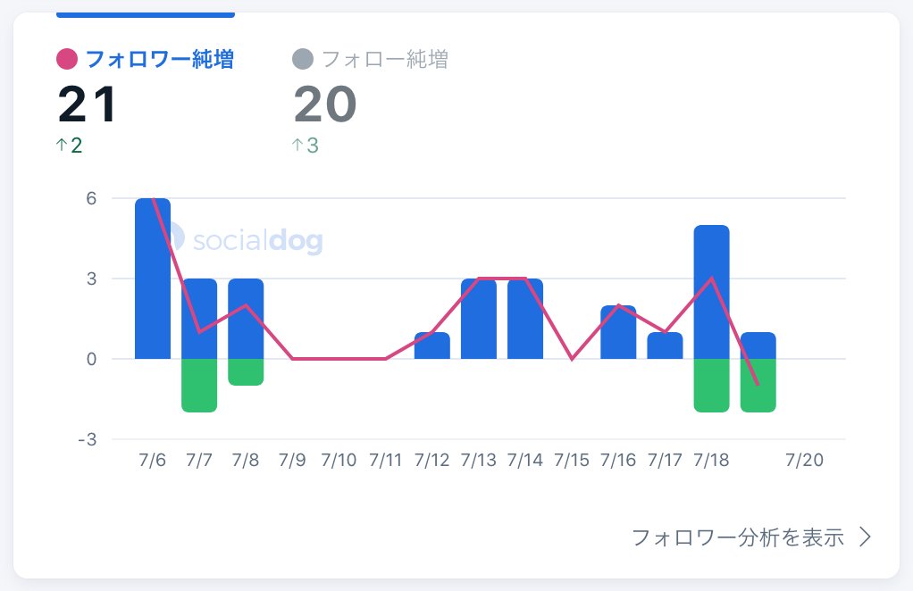 aiblog_strategy's tweet photo. 【#Xプレミアム検証日記 16日目】7/20

📊昨日のデータ
・フォロワー数：140人（前日比 −1  増1 減2）

本日はASBラボの新方針を発表しました！

「月収を15万円を目安に成長させる」という
ことを飛行機の「巡航速度」になぞらえました。

皆さんのご意見、ご感想を楽しみにしています。

これからのAI時代に求められるリアルな
一人起業の形を、データと共に検証していき
ます！

ぜひフォローして見届けてください📈