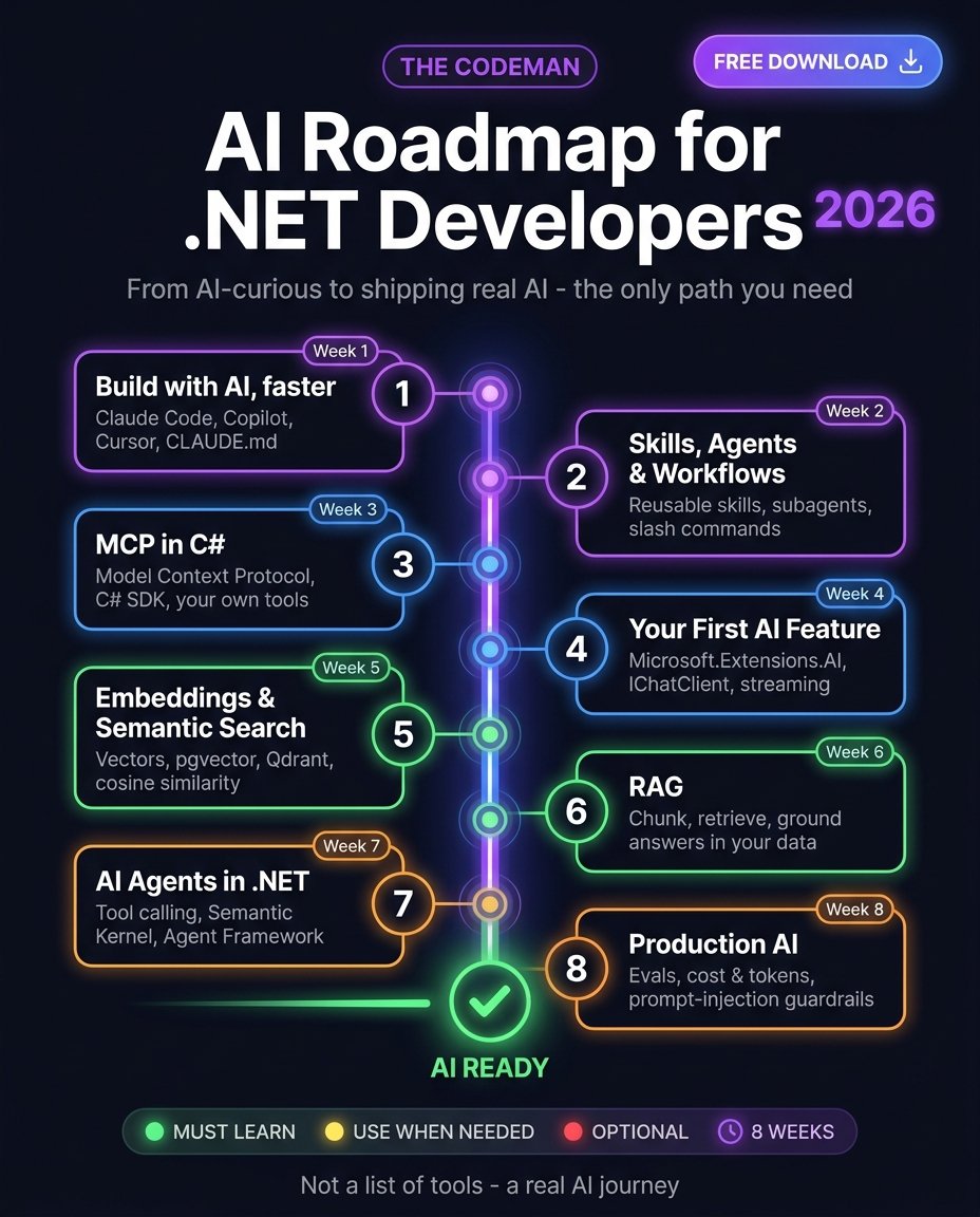TheCodeMan__'s tweet photo. I built a free AI Roadmap for #dotnet Developers (2026)👇

8 steps, two tracks:

→ Use AI: Claude Code, skills, MCP in C#
→ Build AI: LLMs, embeddings, RAG, agents, production

No hype. MUST vs OPTIONAL for every step, an 8-week plan, and 3 runnable .NET projects.

Free 👉 https://t.co/3d9wipKh3y