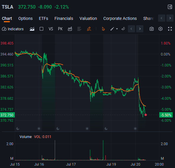 rocketCandle's tweet photo. $TSLA If you don't exit now, it'll drop to 320 after earnings are released. https://t.co/bYIbDUGdcY