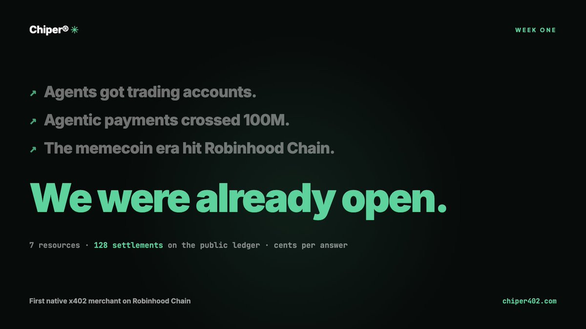 chiper402's tweet photo. Zoom out on the week:
• Robinhood opened trading accounts for AI agents
• Agentic payments crossed 100M+ settlements across x402
• Robinhood Chain's memecoin era started (fifteen AAPLs, day-old pools doing $30M volume)

Every one of those makes verification more valuable. And we're already selling it:
• First native x402 merchant on the chain
• 7 resources live, now with CoinGecko market data fused in
• 128 settlements on the public ledger in week one

The demand side just showed up. The supply side was already open. $CHIPER