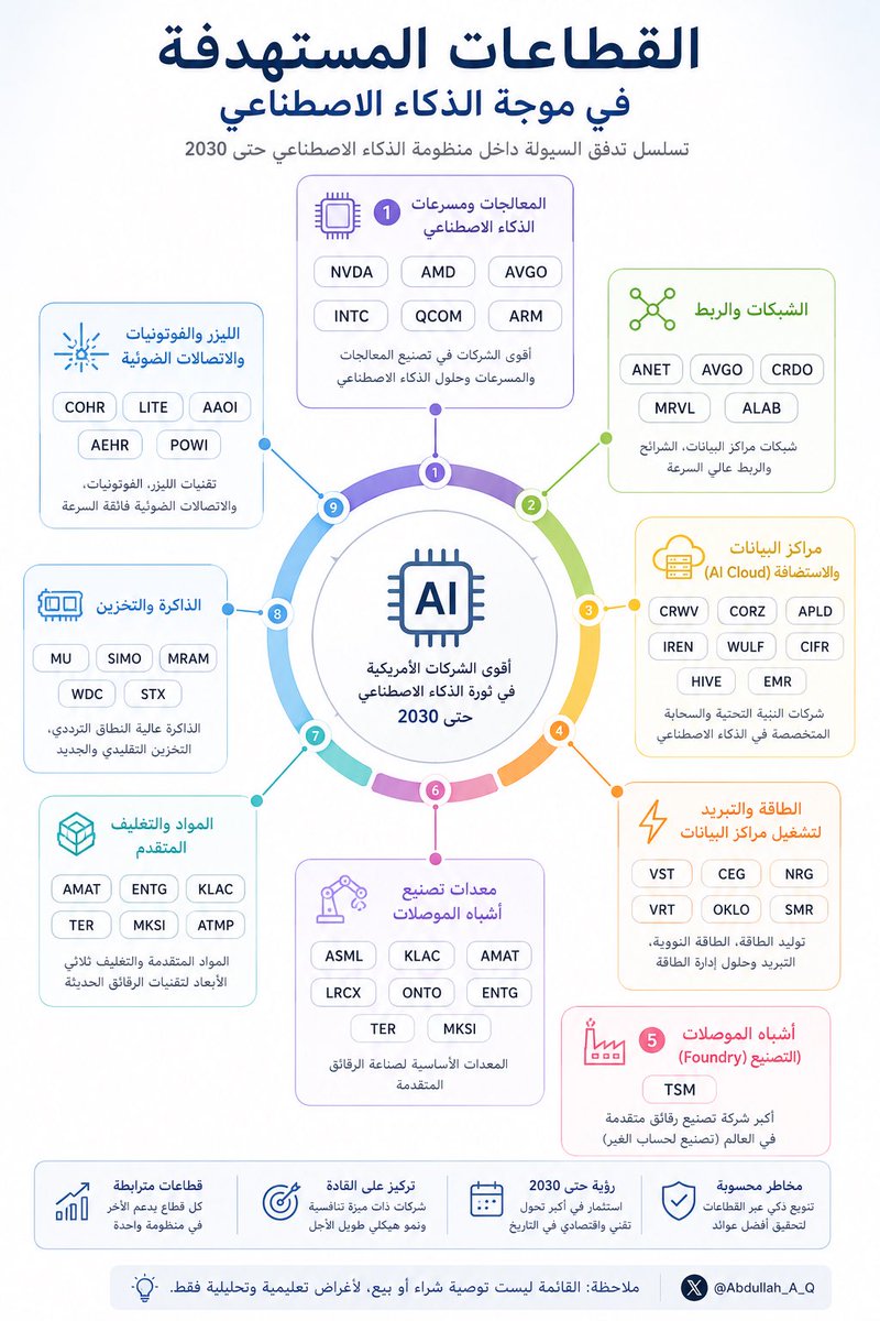 Abdullah_A_Q's tweet photo. 1️⃣ سؤال المليون دولار : متى تنتهي موجة #الذكاء_الإصطناعي ؟🇺🇸🚨

▪️ موجة الذكاء الاصطناعي لم تنتهِ، لكنها بدأت تنتقل من مرحلة الصعود المتركز في أسهم المعالجات مثل $NVDA وأخواتها إلى بقية مكونات البنية التحتية، مع احتمال تباطؤ معدلات النمو مستقبلًا 

2️⃣ ماهي القطاعات التالية وأين ستتجه السيولة ؟

▪️السيولة مرشحة للانتقال داخل موجة الذكاء الاصطناعي نفسها إلى القطاعات التي تمثل عنق الزجاجة :

الأقرب: شبكات وربط مراكز البيانات، الطاقة والتبريد، الذاكرة والتخزين، ثم معدات تصنيع الرقائق ، والتغليف المتقدم ، لأن الإنفاق ينتقل من شراء المعالجات فقط إلى بناء وتشغيل البنية التحتية كامل��. 

( الزبدة ) : ليست نهاية موجة الذكاء الاصطناعي، بل تدوير للسيولة من أسهم المعالجات إلى بقية البنية التحتية للذكاء الاصطناعي

#السوق_الأمريكي 🇺🇸