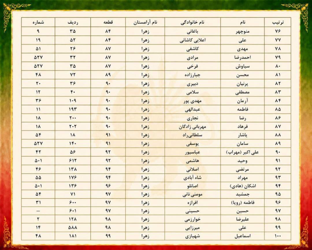 KhatibiOfficial's tweet photo. #رشتو
۱-
نشانی مزار ۳۶۲ جاویدنام در آرامستان تهران بزرگ موسوم به بهشت ز*را
نکته: این فهرست به روز خواهد شد پس اگر نشانی جاویدنام عزیز تون که در این آرامستان به خاک سپرده شده در فهرست نیست، زیر همین پست بنویسید. سپاس🫡
و با تشکر از @HELLBOYDey https://t.co/lU3PqyJizN