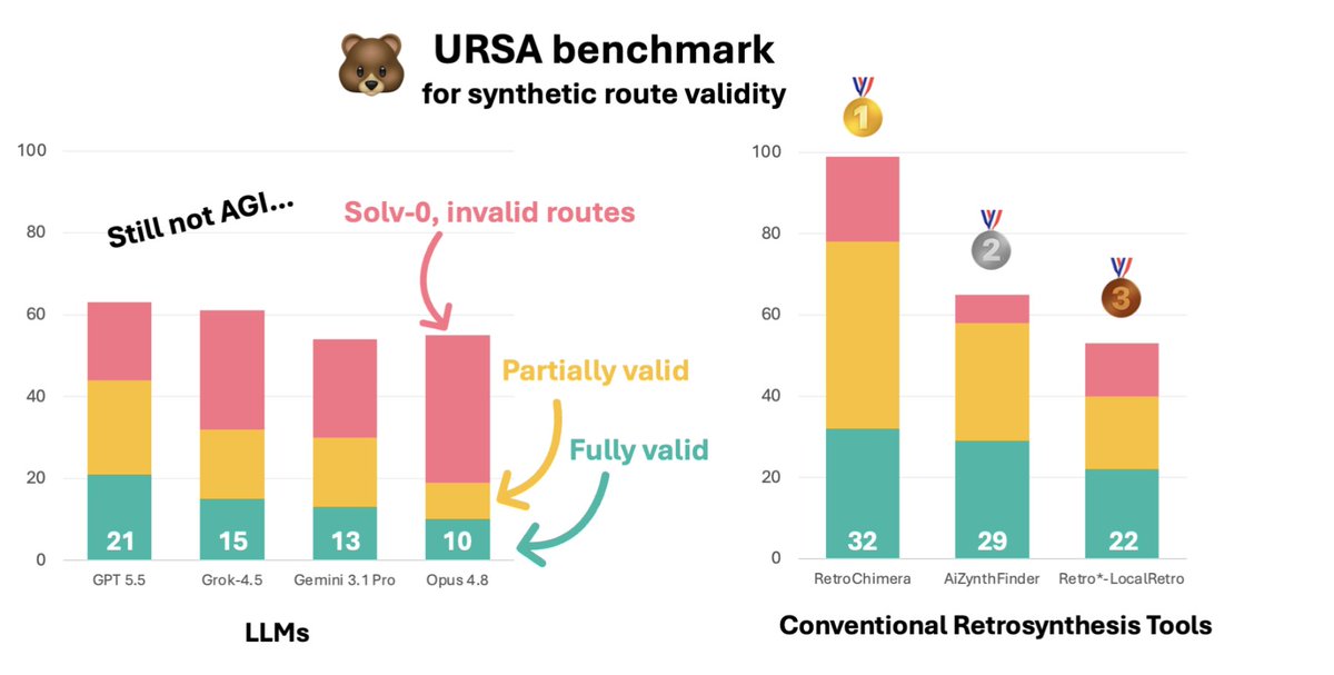 InSilicoMeds's tweet photo. 🧪 Retrosynthesis #benchmarks are broken.

For ~9 years, they’ve rewarded patent matching or “reaching” purchasable building blocks, even through chemistry no chemist would trust.
The real test is simple: would a chemist take this route to the lab?

That’s why we built #URSA 🧵

Continue reading 👇