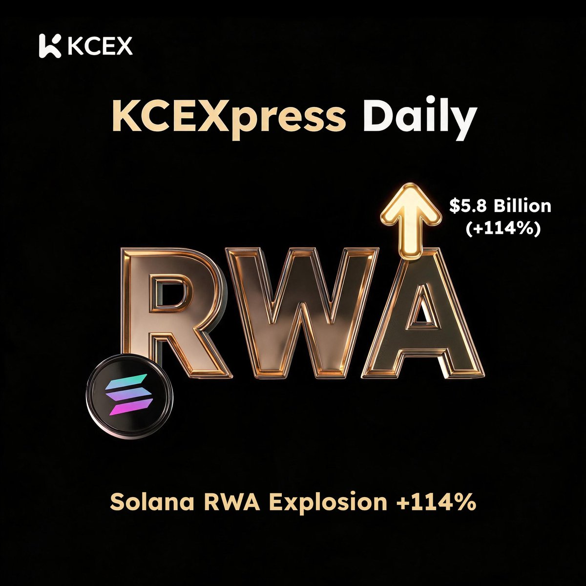 KCEX_Official's tweet photo. #KCEXpressDaily 📈

Solana Q2 RWA Surge: Institutions Lead the Way

Tokenized assets trading: $5.8B (+114% QoQ)  
Tokenized stocks: $4.8B (97% share)

Revenue dipped -43% due to meme fade, but funding strong — $120M ETP inflows, 427M SOL staked (2/3 supply). Alpenglow upgrade ahead to enhance SOL value capture.

High-speed low-fee chain attracts institutional tokenization → RWA boom drives real adoption and ecosystem growth.

Next RWA leader? Comment 👇

Zero-fee SOL & RWA trading on #KCEX ! https://t.co/sRLVwdnJiL