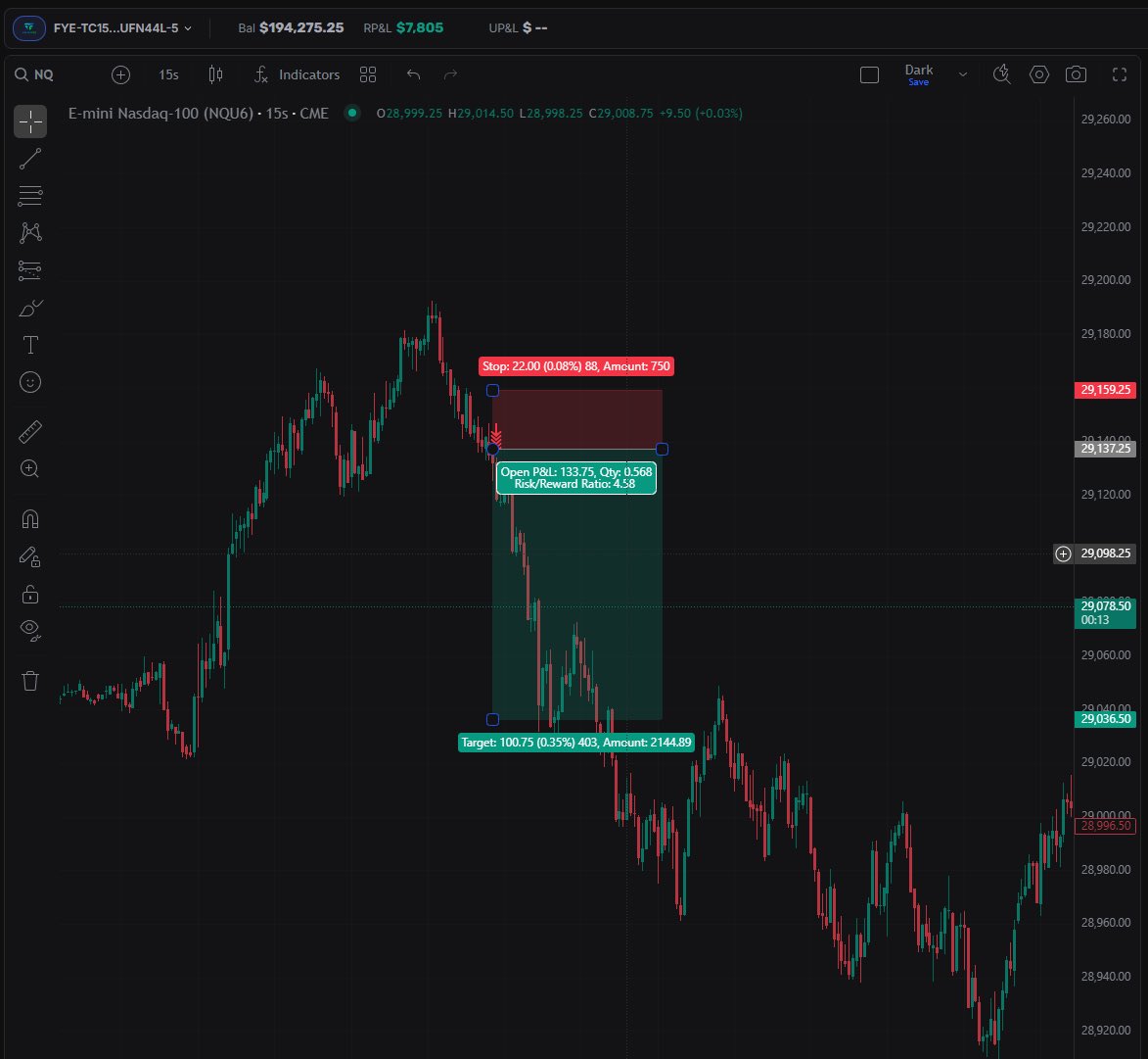 Futes_With_Drew's tweet photo. ES on the live stream with @ExecuteYourEdge for over 100 ticks running copy traded sim funded accounts, while we worked the short side on NQ at the same time.

Added $7800 to the @fundyouredge account. Streak stays alive.

$194k and climbing. Goal is 200k before their official launch.