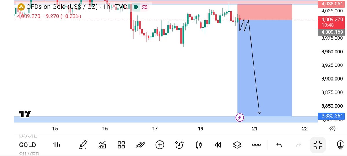 FXSajidtrader's tweet photo. #XAUUSD SELL SETUP 📉

Entry: 4010
SL: 4030
TP: 3970

#Gold #XAUUSD #Trading #PriceAction #Forex https://t.co/DHOvJay1JR