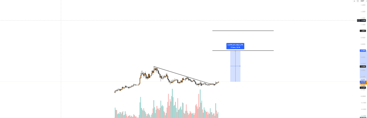 anglio's tweet photo. solana:9cRCn9rGT8V2imeM2BaKs13yhMEais3ruM3rPvTGpump chart looks insanely bullish 

1$ in the next 60 days if market is bullish https://t.co/pGYABX7f7L