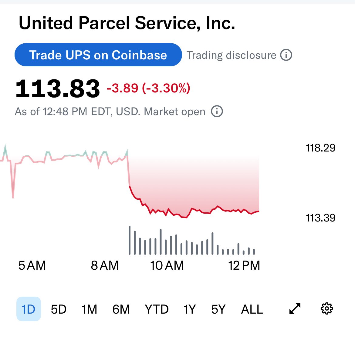 theoptionsrep's tweet photo. $UPS slides 3% 📦📉
Put contracts climbed over 200% 🟢🟢 https://t.co/RAtN7kE5yC