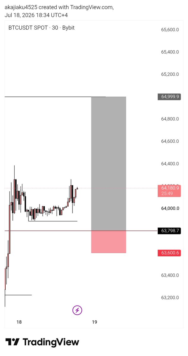 AKAJIAKU_10's tweet photo. 6rr on $BtcUSD 

#MSNR #CRT https://t.co/wOHS4GLNHf