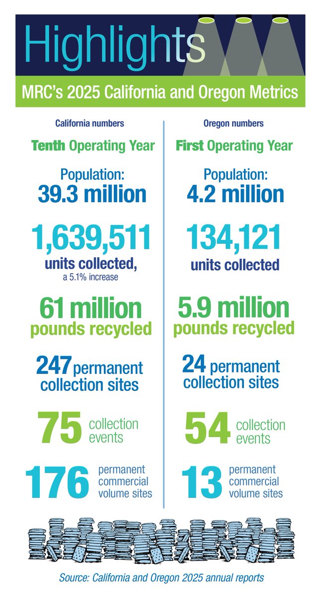 byebyemattress's tweet photo. That old mattress taking up space in your garage? It doesn't have to end up in a landfill.  

The Mattress Recycling Council's Bye Bye Mattress program makes it easy to recycle your mattress or box spring and California and Oregon's numbers show it's working. 

Find a drop-off site near you at https://t.co/yOGzaDKvCv  

California: https://t.co/VMyuob8zjT
Oregon: https://t.co/yMhLB0Xr4V 

🛏️ ♻️ #ByeByeMattress #MattressRecycling #Recycling #Sustainability