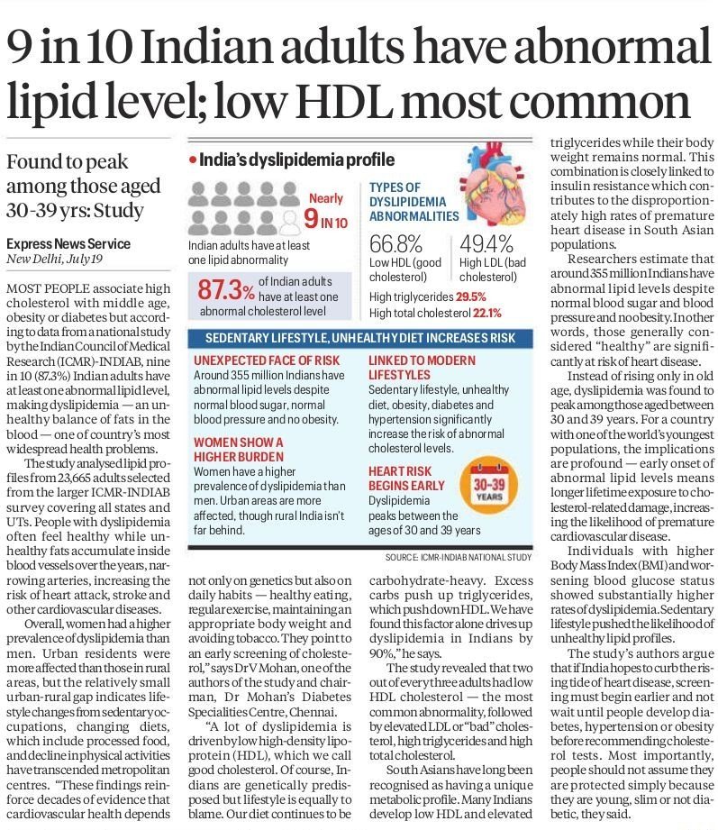 aparanjape's tweet photo. India’s bad cholesterol crisis: ICMR study says nearly 9 in 10 adults have abnormal fat levels

https://t.co/o4qmM9JQGC

India's largest nationwide study on blood lipids reveals an invisible epidemic that begins early, affects millions who appear healthy and impacts women more

According to researchers, 87.3% of Indian adults have at least one abnormal lipid level, making dyslipidemia — an unhealthy balance of fats in the blood — one of the country’s most widespread health problems