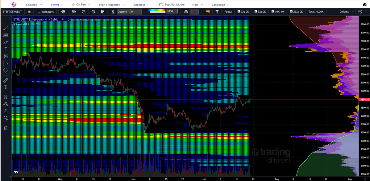 SabuesoMarket's tweet photo. #ETH en 4 horas

Empieza a aumentar notablemente la liquidez por debajo de $1490 https://t.co/wInesfBETE