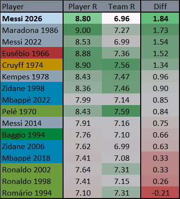 Abokr10's tweet photo. 📊🤯 ليونيل ميسي في نسخة 2026 

تقييم اللاعب على SofaScore مقارنة بمتوسط تقييم لاعبي منتخب في تاريخ كأس العالم.

حقق أكبر فارق تأثير فردي للاعب مقارنة بمعدل تقييم منتخبه في تاريخ كأس العالم، متفوقاً على نسخة مارادونا 1986.

🤯 فارق تأثير ميسي في هذي النسخة 2026 كان أكبر من: 

فارق تأثير مارادونا في 1986
فارق تأثير ميسي في 2022

هذه الإحصائية لا تأخذ عمر اللاعب بعين الاعتبار.

🐐