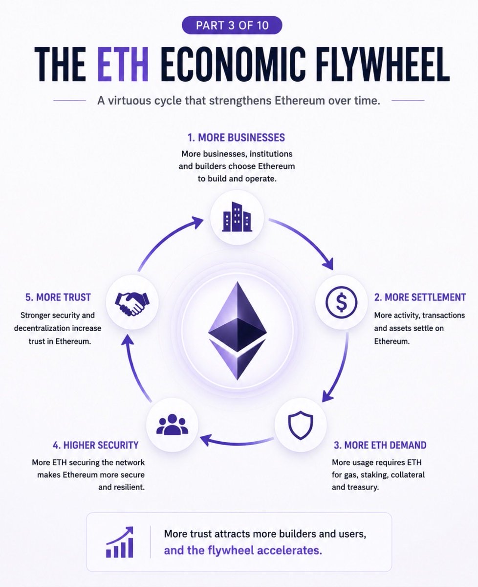 Cryptotarzan19's tweet photo. The Economics Behind Ethereum & $ETH Value Capture
Part 3 of 10 - The ETH Economic Flywheel

In Part 2, we looked at the main sources of demand for ETH.

The key insight is this:

They don’t work independently, they reinforce each other👇

More adoption → more settlement → more demand for ETH → a stronger network → more trust → even more adoption.

That’s the flywheel. 

If Ethereum becomes the settlement layer for the global economy, this cycle can become increasingly self-reinforcing.

Check out the graphic below for a visualization of the flywheel👇

In Part 4, we’ll explore why ETH’s economic value is essential to securing the network itself.